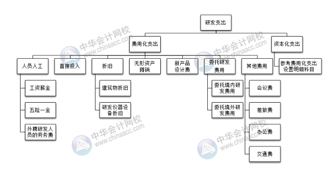 研發(fā)支出科目如何設(shè)置？