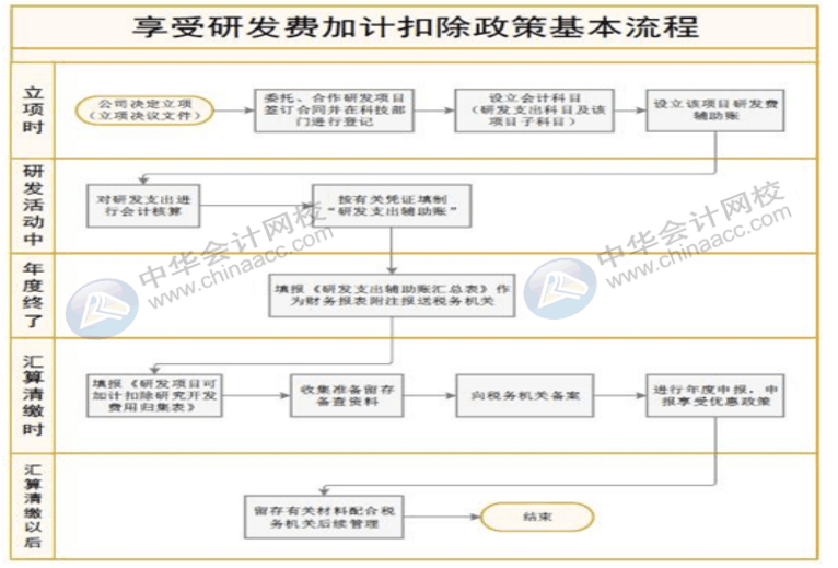 研發(fā)費用加計扣除征收管理流程，需要留存什么備查資料？