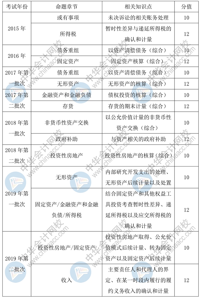 2020年中級(jí)會(huì)計(jì)實(shí)務(wù)55分的主觀題會(huì)如何命題？