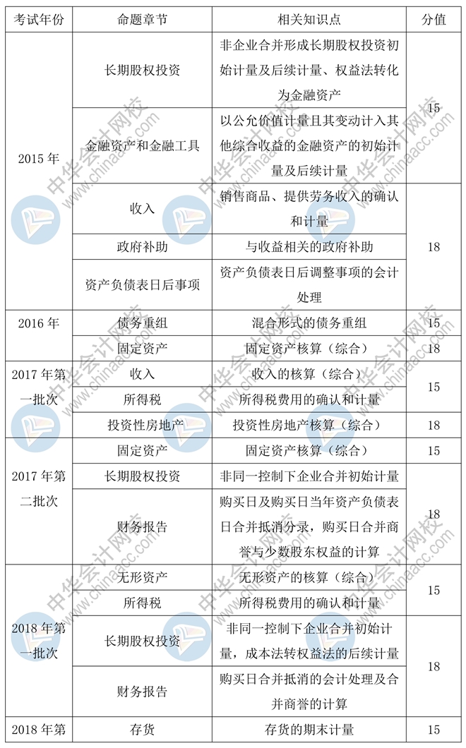 2020年中級(jí)會(huì)計(jì)實(shí)務(wù)55分的主觀題會(huì)如何命題？