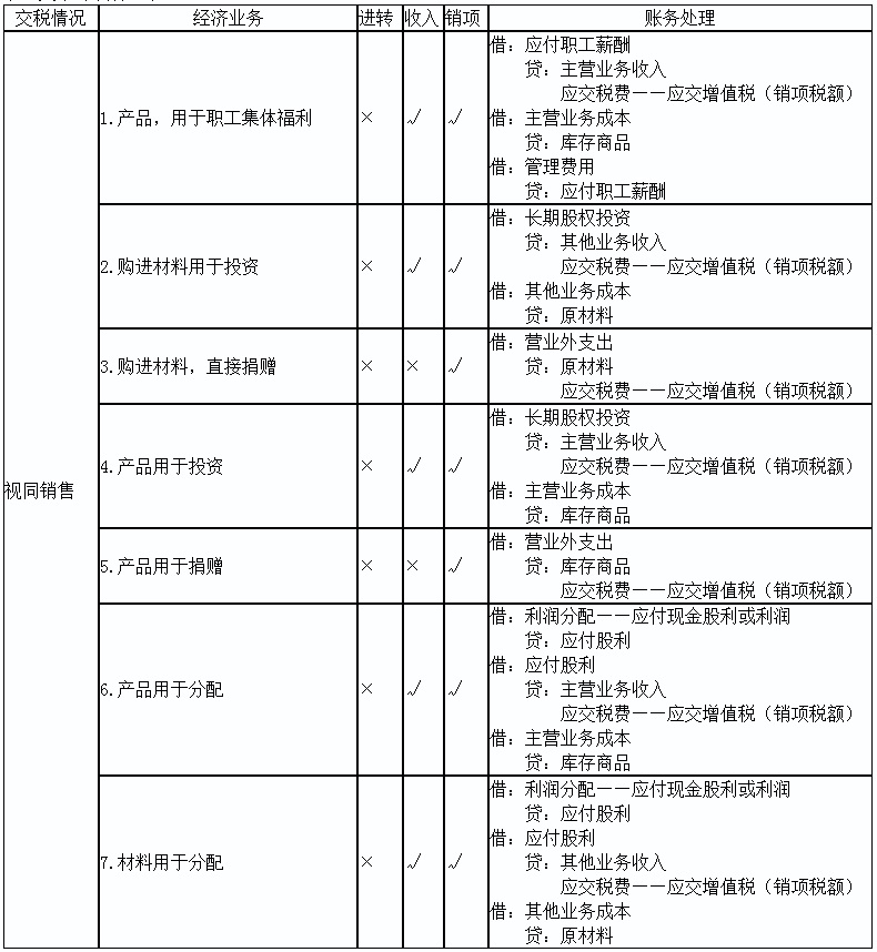 2020初級實務答疑周刊第24期——視同銷售小總結(jié)