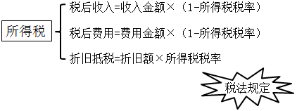 【微課】報(bào)廢設(shè)備的現(xiàn)金流量怎么計(jì)算？終于找到了 快來圍觀吧！