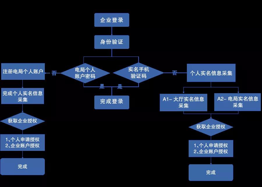 電子稅務(wù)局開(kāi)始實(shí)名登錄啦！流程及時(shí)送上~