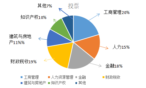 經(jīng)濟師報考專業(yè)投票