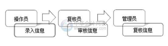 網(wǎng)銀怎么開通和使用？操作流程在這里！