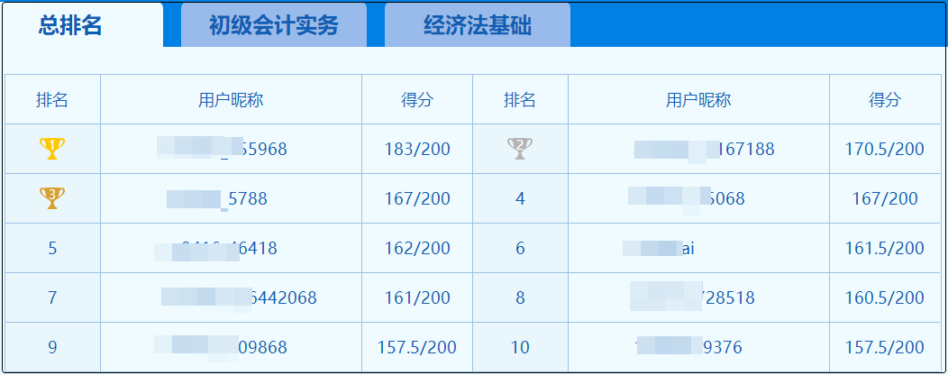 初級會計第三次?？即筚愓絾?你上榜了嗎？難度增加？