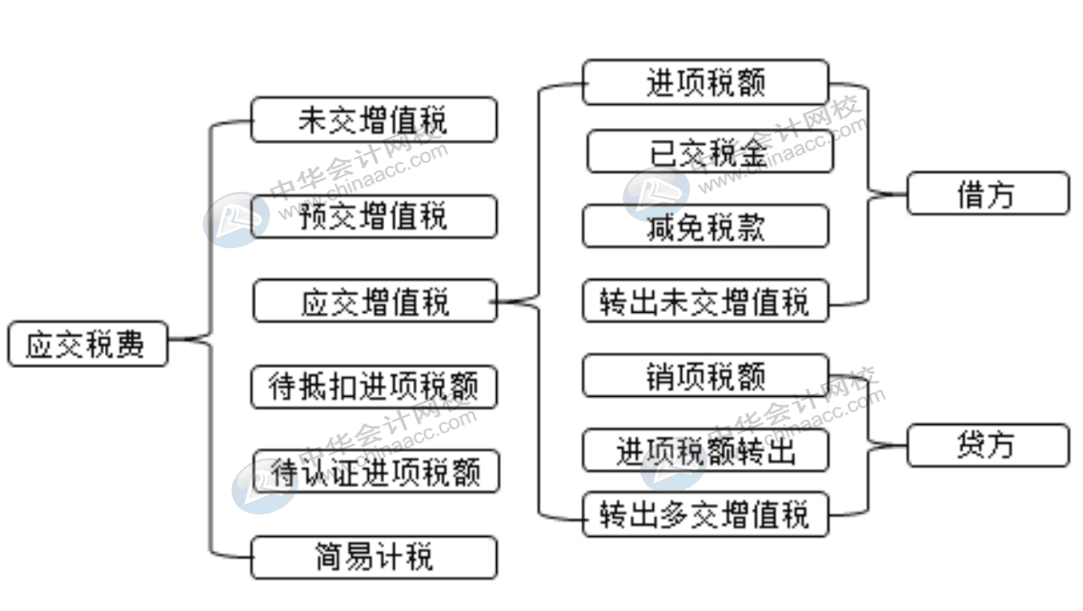 一般計(jì)稅方式下怎么設(shè)置會(huì)計(jì)科目，會(huì)計(jì)快看過(guò)來(lái)！