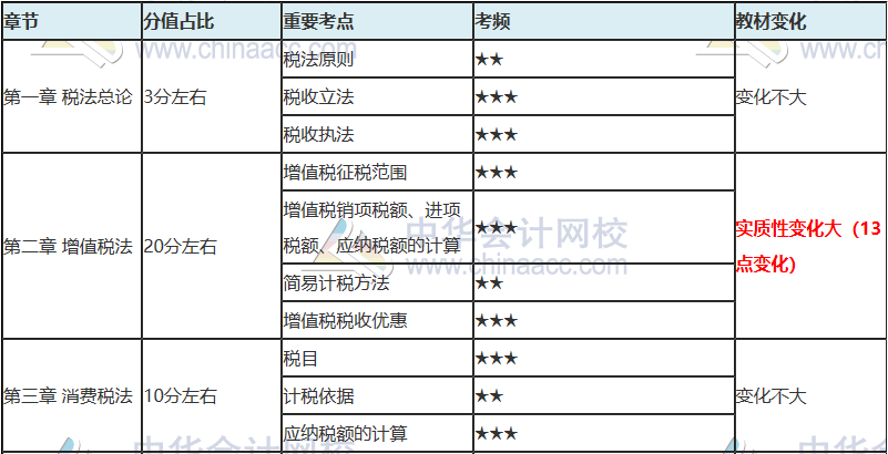 注會只剩百天 你還沒復習？看完這些 及格線穩(wěn)了！