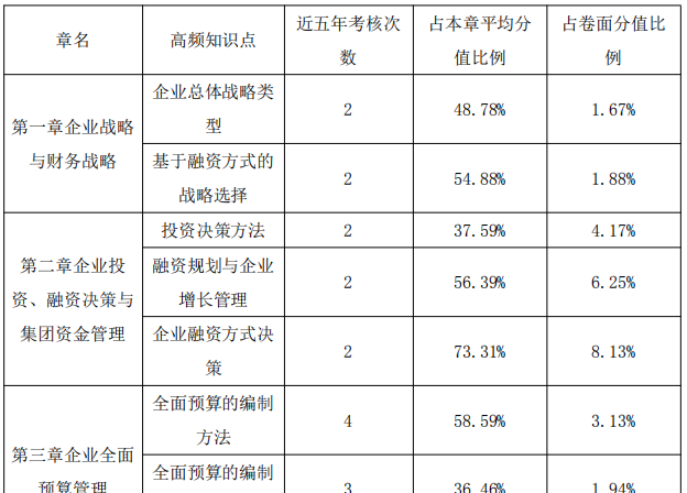 高級會計師備考中后期 正保會計網校老師教你怎么學！