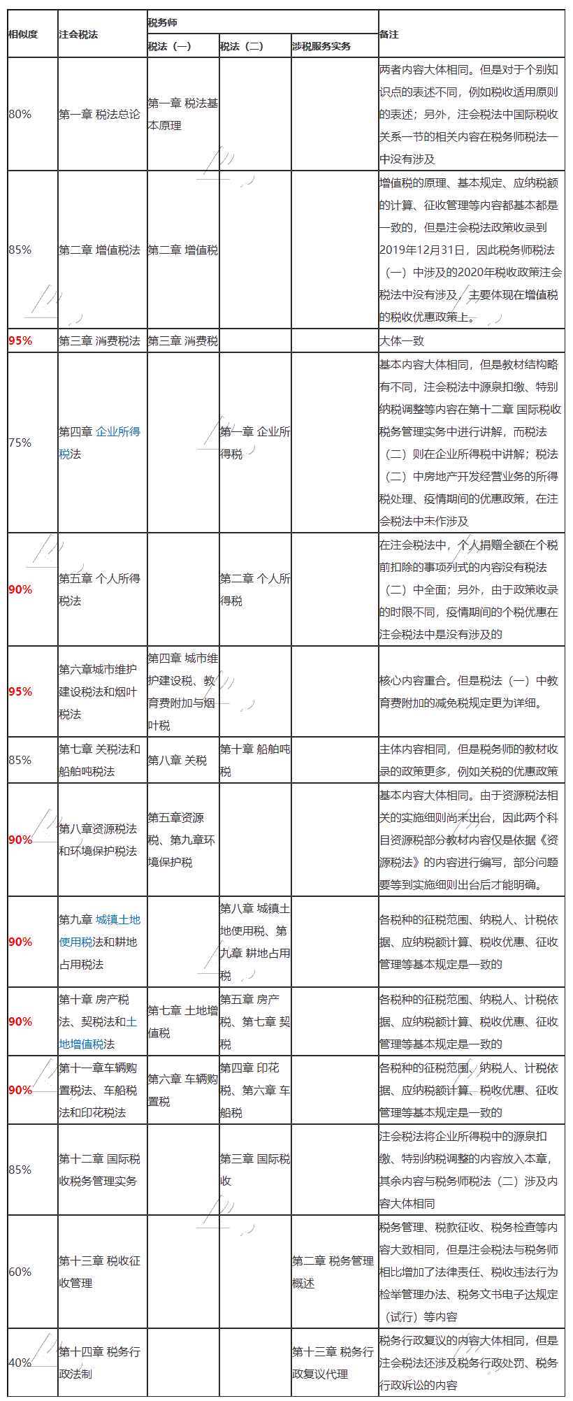 CPA稅法和稅務師《稅一》《稅二》《涉稅服務實務》相似度對比