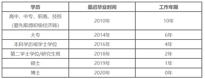 2020年中級(jí)經(jīng)濟(jì)師報(bào)名學(xué)歷及工作年限對(duì)應(yīng)關(guān)系