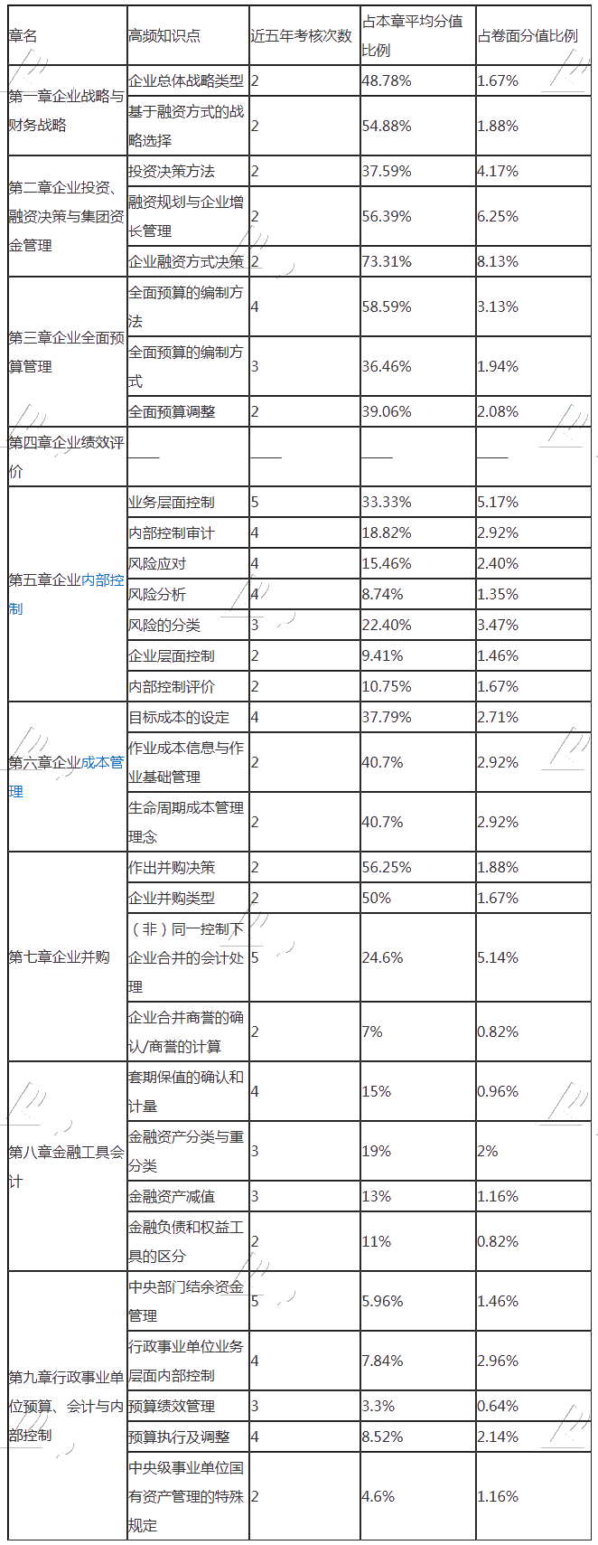 備考干貨：帶你看透高級(jí)會(huì)計(jì)師歷年試題 