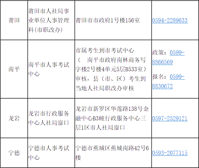 福建省2020年高級(jí)經(jīng)濟(jì)師報(bào)考簡章已經(jīng)公布！