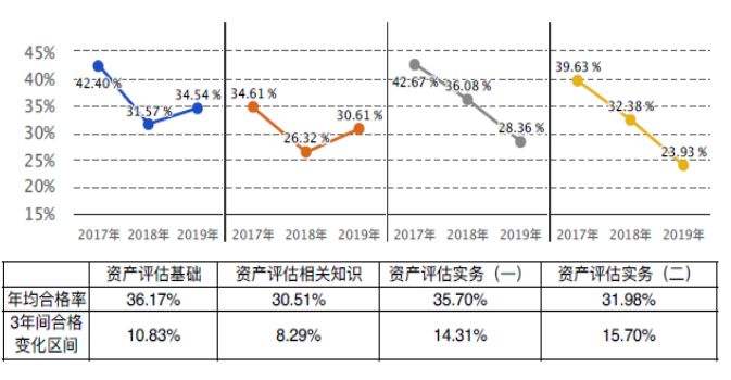 2017-2019年資產(chǎn)評估師各科目合格率趨勢圖