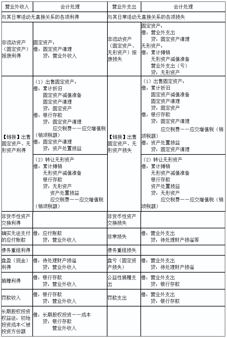 初級實務(wù)答疑周刊第26期——營業(yè)外收支