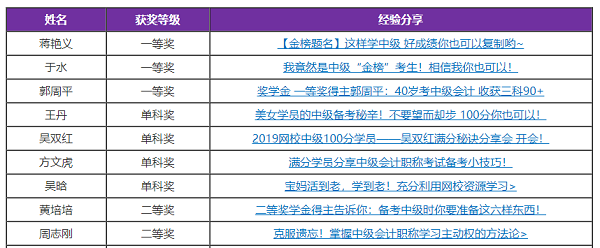 網(wǎng)校中級(jí)會(huì)計(jì)職稱獎(jiǎng)學(xué)金獲得者是如何刷題的？拿來(lái)學(xué)！