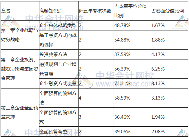 如何拿下高級(jí)會(huì)計(jì)師？關(guān)鍵在這兩步！