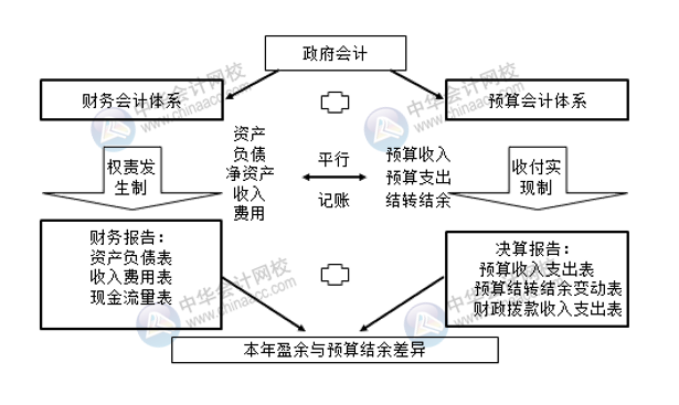 政府會(huì)計(jì)制度中“平行記賬”的基本原理