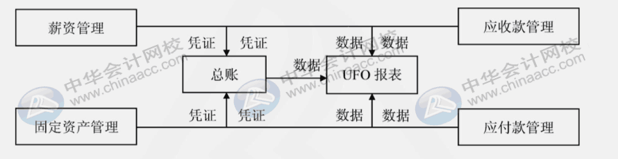 用友u8各模塊的主要功能是什么？各模塊之間的聯(lián)系是什么？