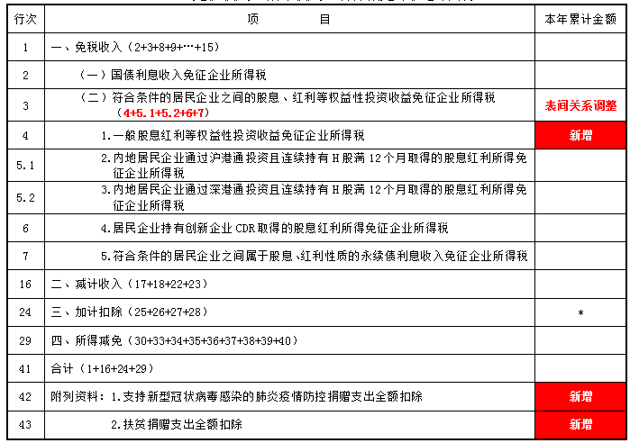 掌握這幾點(diǎn)，輕松get企業(yè)所得稅預(yù)繳申報(bào)表變化~