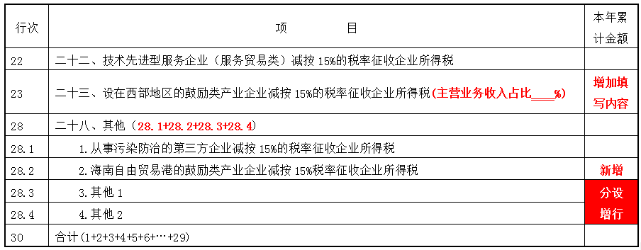 掌握這幾點(diǎn)，輕松get企業(yè)所得稅預(yù)繳申報(bào)表變化~