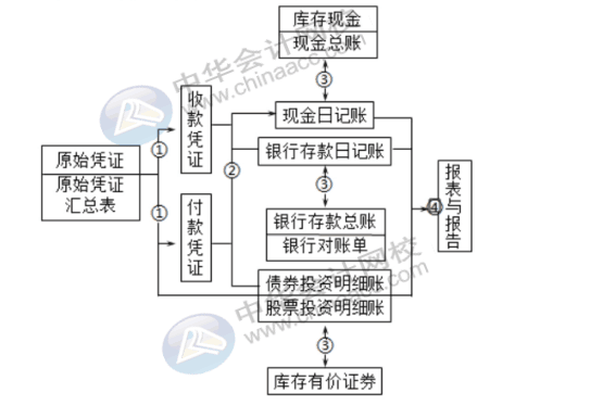 出納的工作流程及發(fā)展方向都是什么呢？