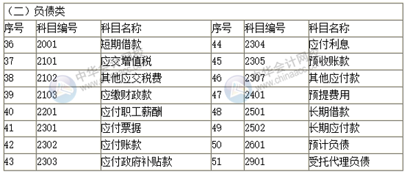 2019新政府會計(jì)科目表 科目名稱和編號完整版！