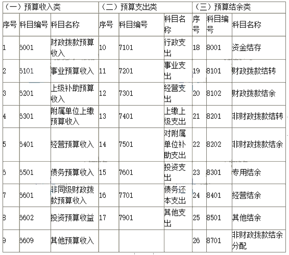 2019新政府會計(jì)科目表 科目名稱和編號完整版！