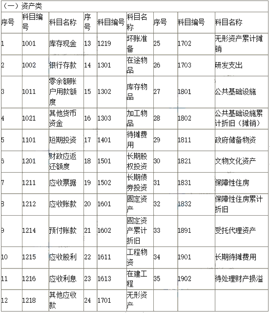 2019新政府會計(jì)科目表 科目名稱和編號完整版！