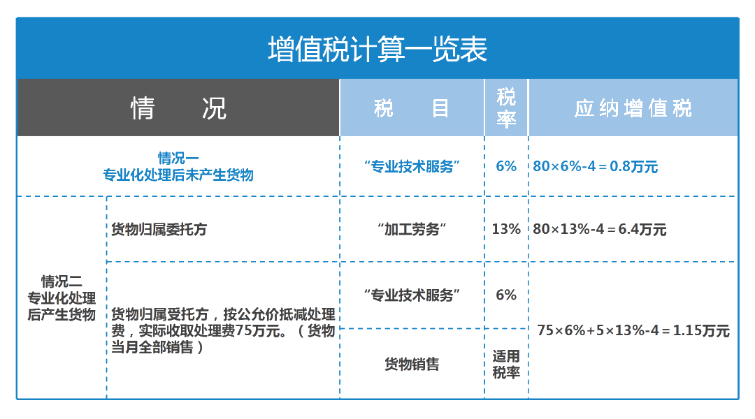 不同情形下廢棄物專業(yè)化處理適用稅率大解析！