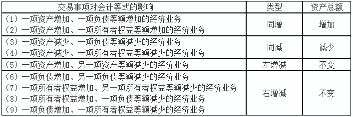 初級(jí)實(shí)務(wù)答疑周刊第28期——經(jīng)濟(jì)業(yè)務(wù)對(duì)會(huì)計(jì)等式、留存收益的影響