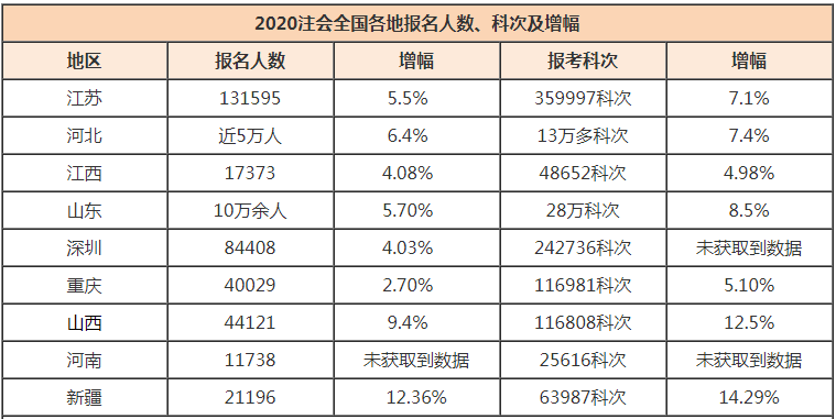 2020年注會全國各地報名人數(shù)、科次及增幅情況