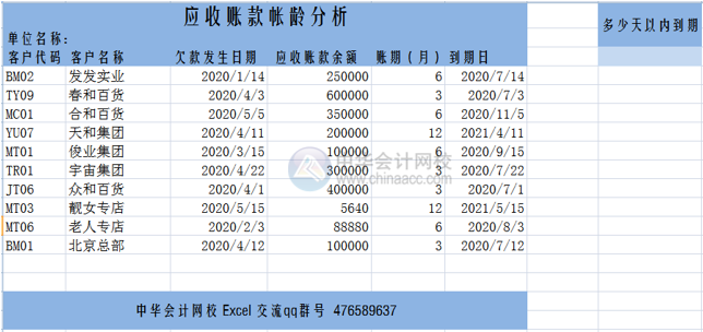 讓Excel表格自動提醒到期應收賬款，工作效率杠杠滴！