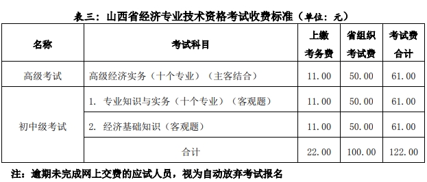 山西經(jīng)濟(jì)師報(bào)名收費(fèi)標(biāo)準(zhǔn)