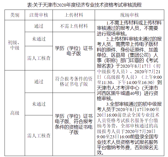 關(guān)于天津市2020年度經(jīng)濟(jì)專業(yè)技術(shù)資格考試審核流程