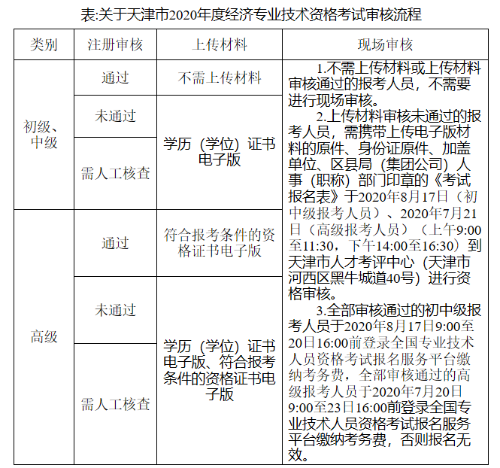 關(guān)于天津市2020年度經(jīng)濟(jì)專業(yè)技術(shù)資格考試審核流程