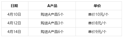 發(fā)出存貨的計價方法如何計算的？初級會計直達必備！