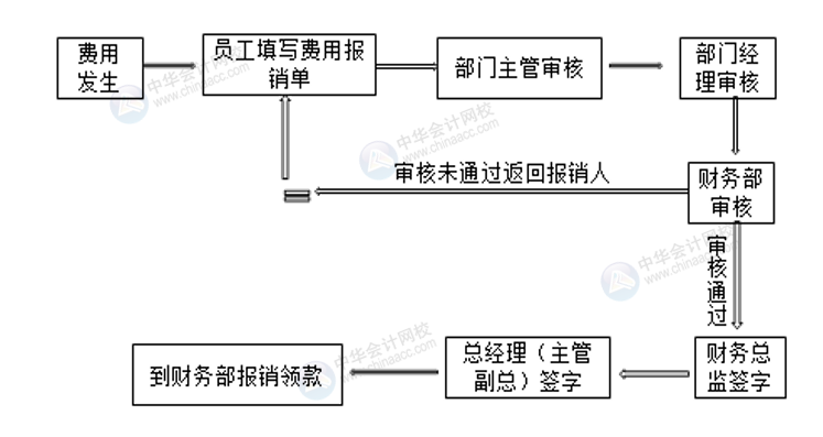 正保會計網校