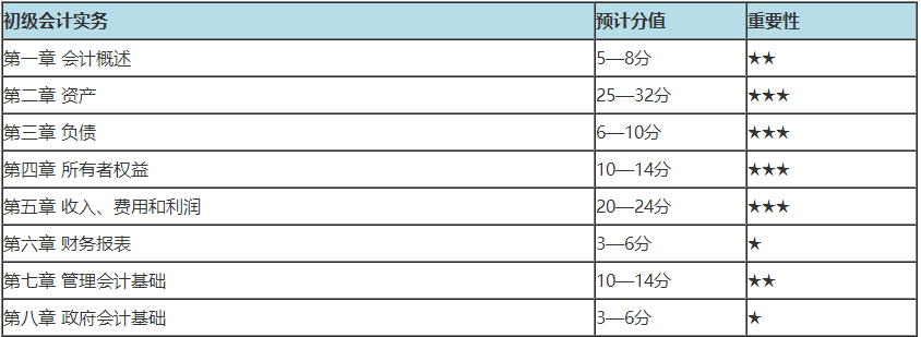 初級會計(jì)哪章分值多 重點(diǎn)學(xué)習(xí)什么內(nèi)容？