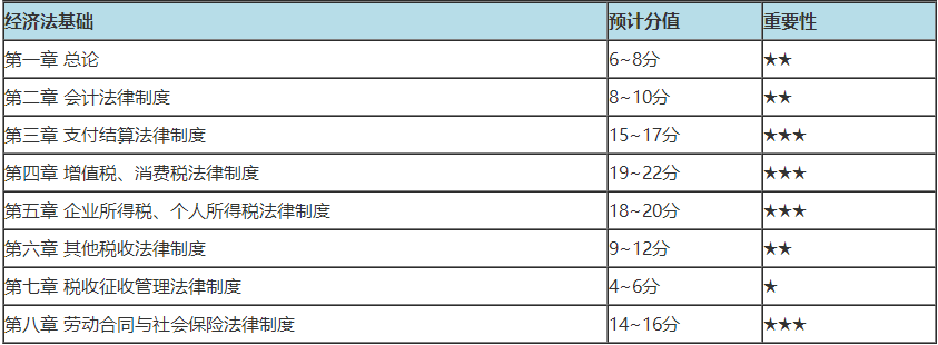 初級會計(jì)哪章分值多 重點(diǎn)學(xué)習(xí)什么內(nèi)容？