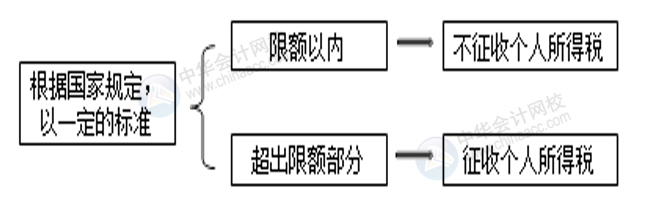 正保會(huì)計(jì)網(wǎng)校