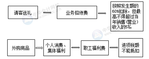 正保會計網(wǎng)校