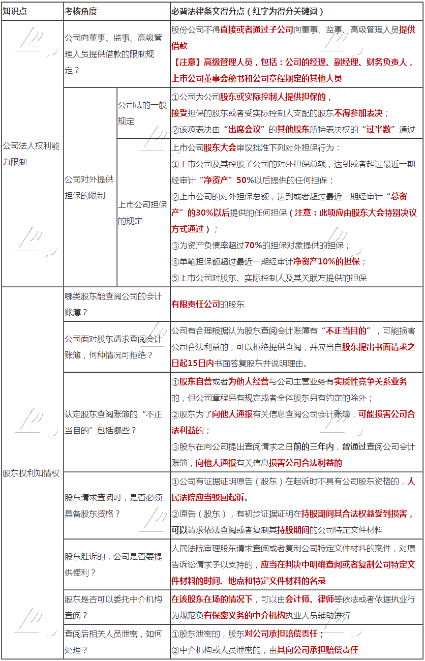 張穩(wěn)老師整理：注會經(jīng)濟(jì)法公司法、證券法必背法條