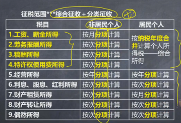 注意啦 ！注會(huì)《稅法》奚衛(wèi)華老師：個(gè)人所得稅征稅范圍微課免費(fèi)聽(tīng)
