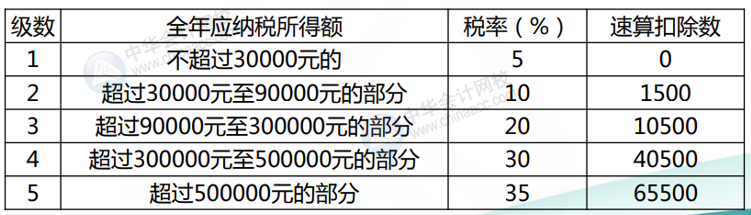 正保會計網校