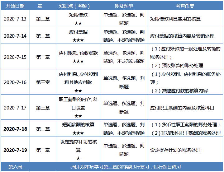 【第六周】2020初級(jí)會(huì)計(jì)職稱零基礎(chǔ)60天沖刺備考計(jì)劃 