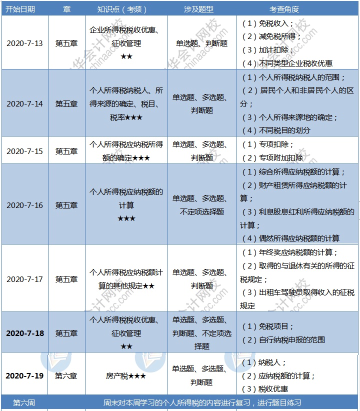 【第六周】2020初級(jí)會(huì)計(jì)職稱零基礎(chǔ)60天沖刺備考計(jì)劃 