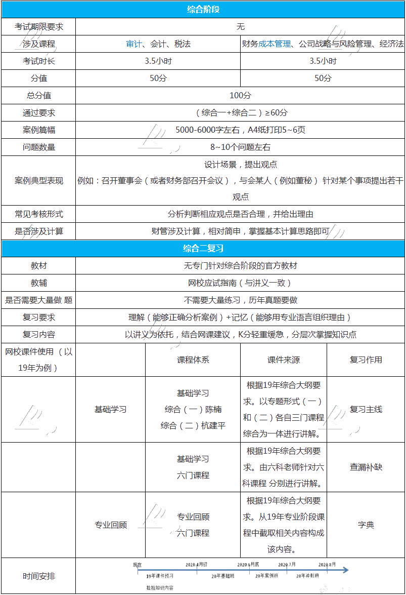 整理個表格告訴你注會綜合階段怎么學(xué)？