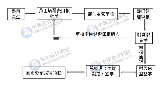 超詳細的費用報銷流程 財務拿去給員工培訓！