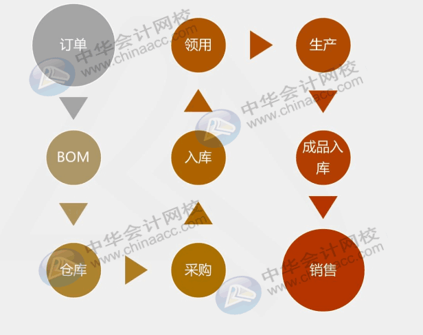 工業(yè)企業(yè)采購發(fā)生票貨不一起到的情況，該怎么辦？